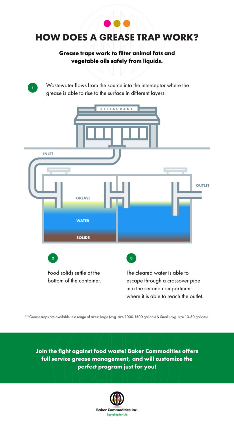 How Do Restaurant Grease Traps Work? Baker Commodities