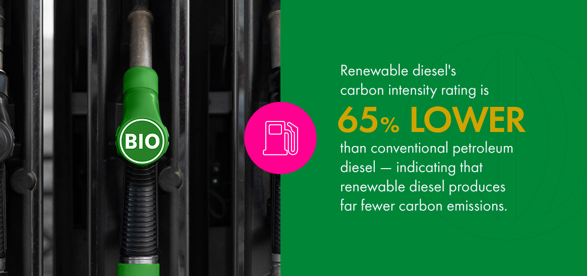 Renewable diesel's carbon intensity rating is 65% lower than conventional petroleum diesel 